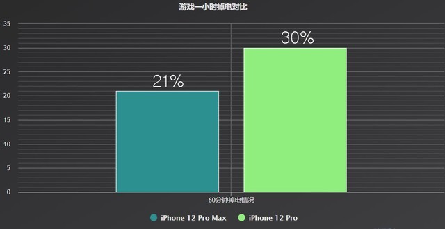 选iPhone 12 Pro还是选Max 看完再决定买哪个!(不发)
